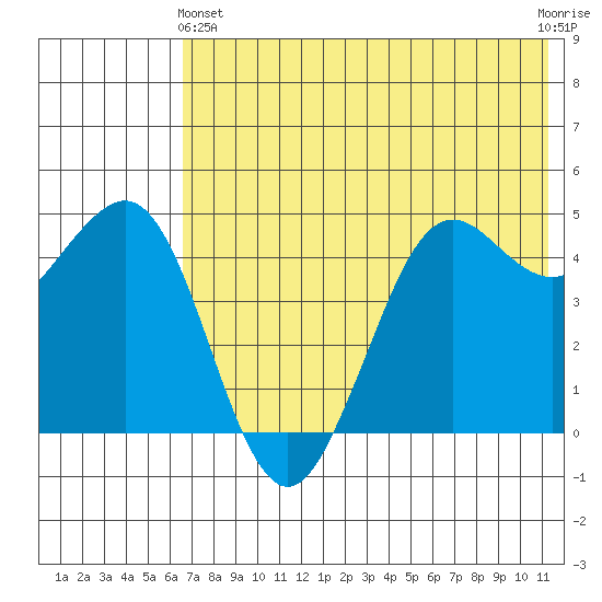 Cape Sarichef tide chart for Tuesday, May 25, 2021
