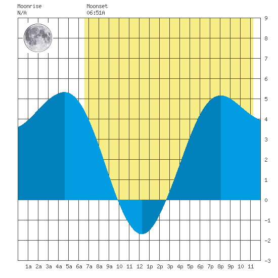 Cape Sarichef tide chart for Wednesday, May 26, 2021