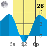 Cape Sarichef tide chart for Wednesday, May 26, 2021