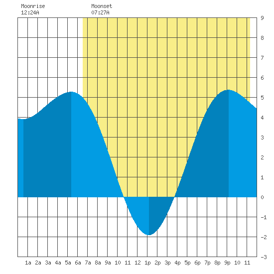 Cape Sarichef tide chart for Thursday, May 27, 2021