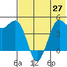 Cape Sarichef tide chart for Thursday, May 27, 2021