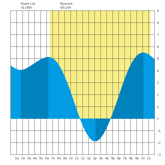 Cape Sarichef tide chart for Friday, May 28, 2021