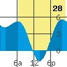 Cape Sarichef tide chart for Friday, May 28, 2021
