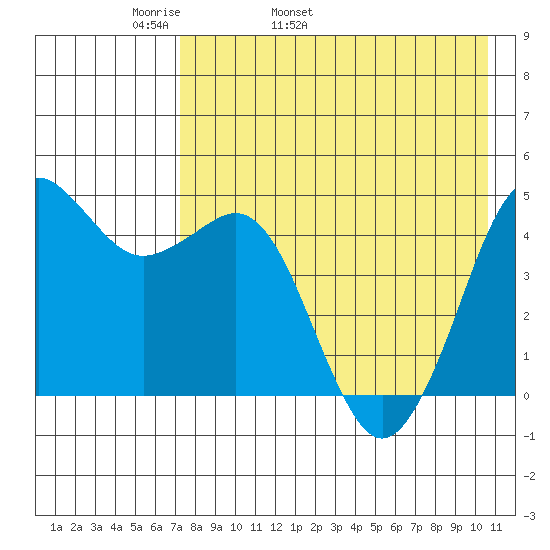 Cape Sarichef tide chart for Sunday, May 2, 2021