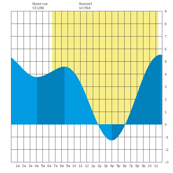 Cape Sarichef tide chart for Sunday, May 30, 2021
