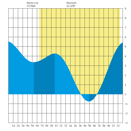 Cape Sarichef tide chart for Monday, May 31, 2021