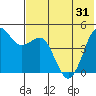 Cape Sarichef tide chart for Monday, May 31, 2021