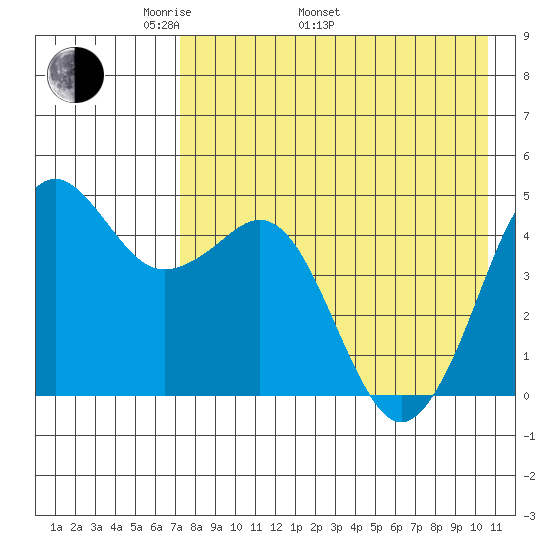 Cape Sarichef tide chart for Monday, May 3, 2021