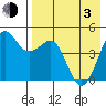 Cape Sarichef tide chart for Monday, May 3, 2021