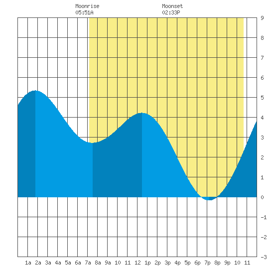 Cape Sarichef tide chart for Tuesday, May 4, 2021