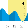 Cape Sarichef tide chart for Tuesday, May 4, 2021