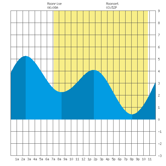 Cape Sarichef tide chart for Wednesday, May 5, 2021