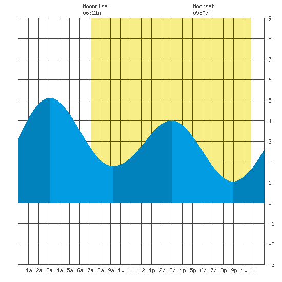 Cape Sarichef tide chart for Thursday, May 6, 2021