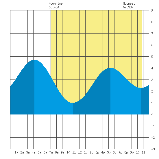 Cape Sarichef tide chart for Saturday, May 8, 2021