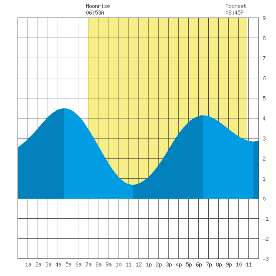 Cape Sarichef tide chart for Sunday, May 9, 2021