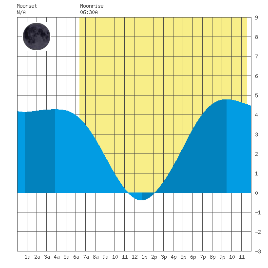 Cape Sarichef tide chart for Thursday, June 10, 2021