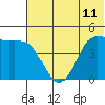 Cape Sarichef tide chart for Friday, June 11, 2021