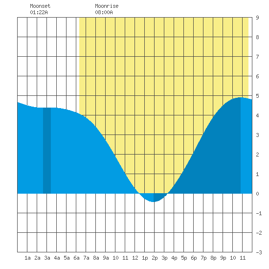 Cape Sarichef tide chart for Saturday, June 12, 2021