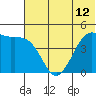 Cape Sarichef tide chart for Saturday, June 12, 2021