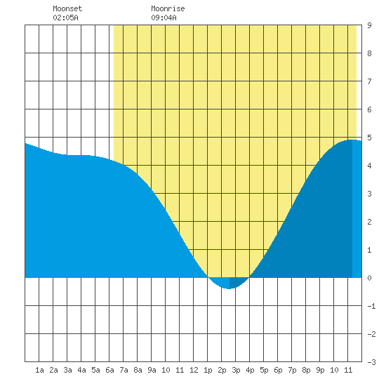 Cape Sarichef tide chart for Sunday, June 13, 2021