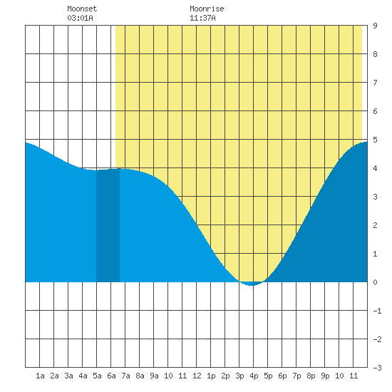 Cape Sarichef tide chart for Tuesday, June 15, 2021