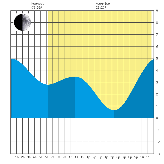 Cape Sarichef tide chart for Thursday, June 17, 2021