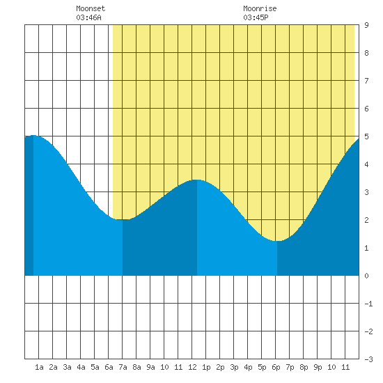 Cape Sarichef tide chart for Friday, June 18, 2021