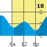 Cape Sarichef tide chart for Friday, June 18, 2021