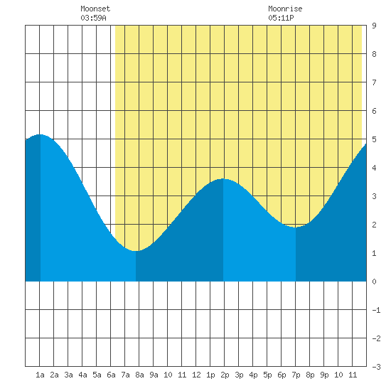 Cape Sarichef tide chart for Saturday, June 19, 2021