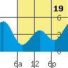 Cape Sarichef tide chart for Saturday, June 19, 2021