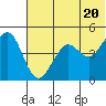Cape Sarichef tide chart for Sunday, June 20, 2021