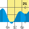 Cape Sarichef tide chart for Monday, June 21, 2021