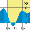 Cape Sarichef tide chart for Tuesday, June 22, 2021