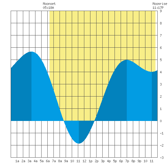 Cape Sarichef tide chart for Wednesday, June 23, 2021