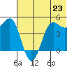 Cape Sarichef tide chart for Wednesday, June 23, 2021