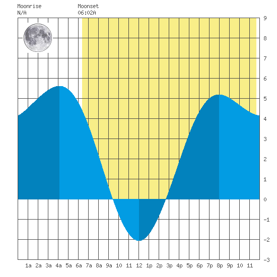 Cape Sarichef tide chart for Thursday, June 24, 2021