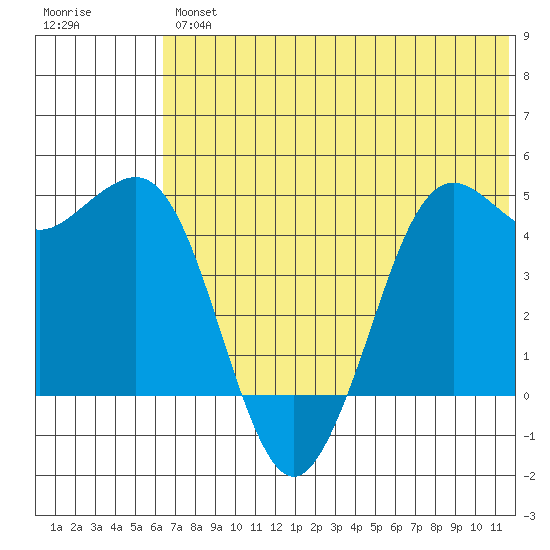 Cape Sarichef tide chart for Friday, June 25, 2021