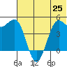 Cape Sarichef tide chart for Friday, June 25, 2021