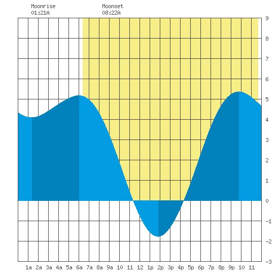 Cape Sarichef tide chart for Saturday, June 26, 2021