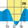 Cape Sarichef tide chart for Saturday, June 26, 2021