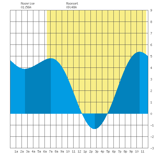 Cape Sarichef tide chart for Sunday, June 27, 2021