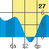 Cape Sarichef tide chart for Sunday, June 27, 2021