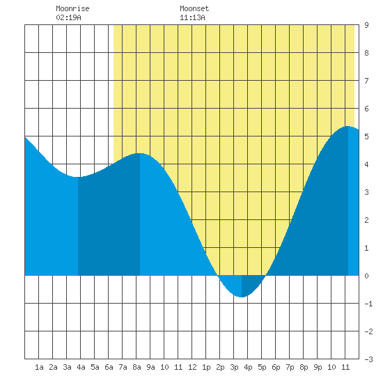 Cape Sarichef tide chart for Monday, June 28, 2021