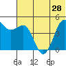 Cape Sarichef tide chart for Monday, June 28, 2021