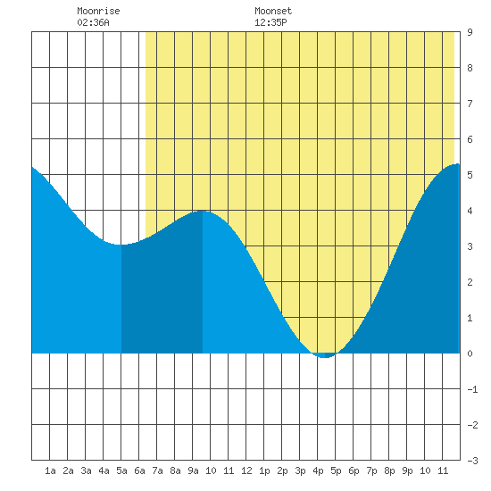 Cape Sarichef tide chart for Tuesday, June 29, 2021