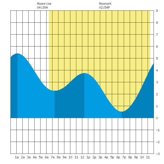Cape Sarichef tide chart for Wednesday, June 2, 2021
