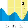 Cape Sarichef tide chart for Wednesday, June 2, 2021