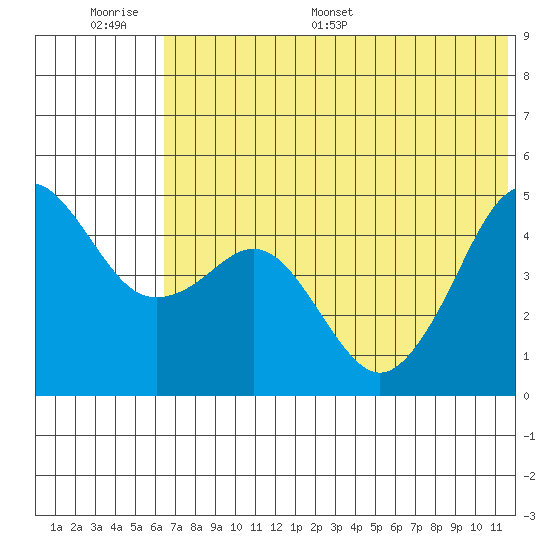Cape Sarichef tide chart for Wednesday, June 30, 2021
