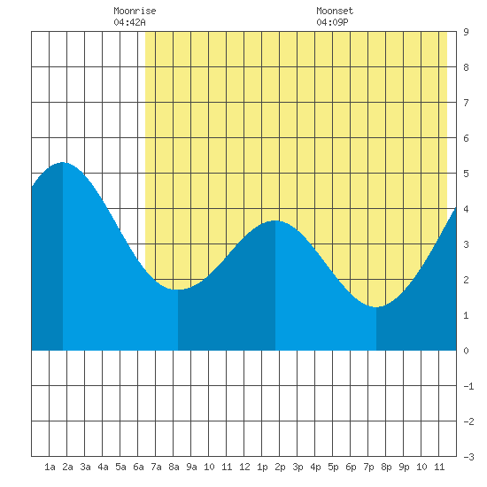 Cape Sarichef tide chart for Thursday, June 3, 2021