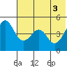 Cape Sarichef tide chart for Thursday, June 3, 2021